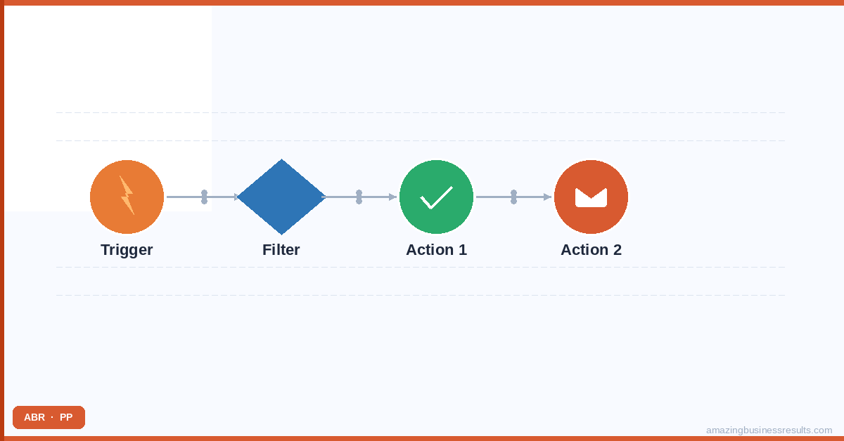 Zoho CRM automated text message workflow showing SMS trigger setup and lead response automation