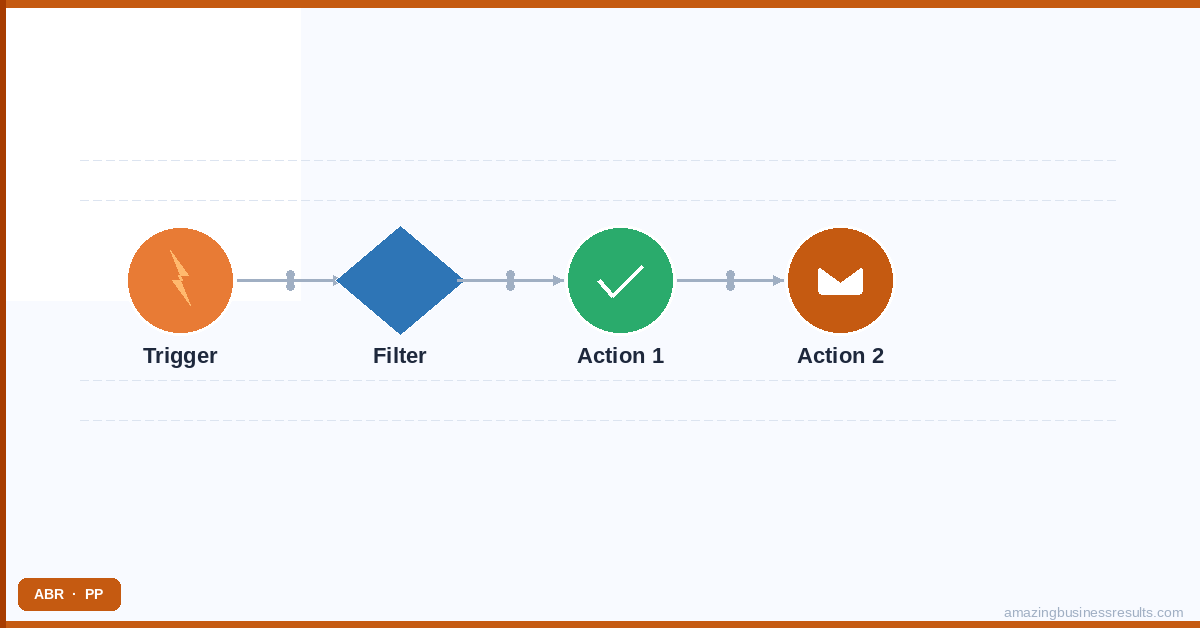 Zoho CRM Webhooks and Custom Functions: Extending Automation Beyond the Defaults — ABR Zoho guide