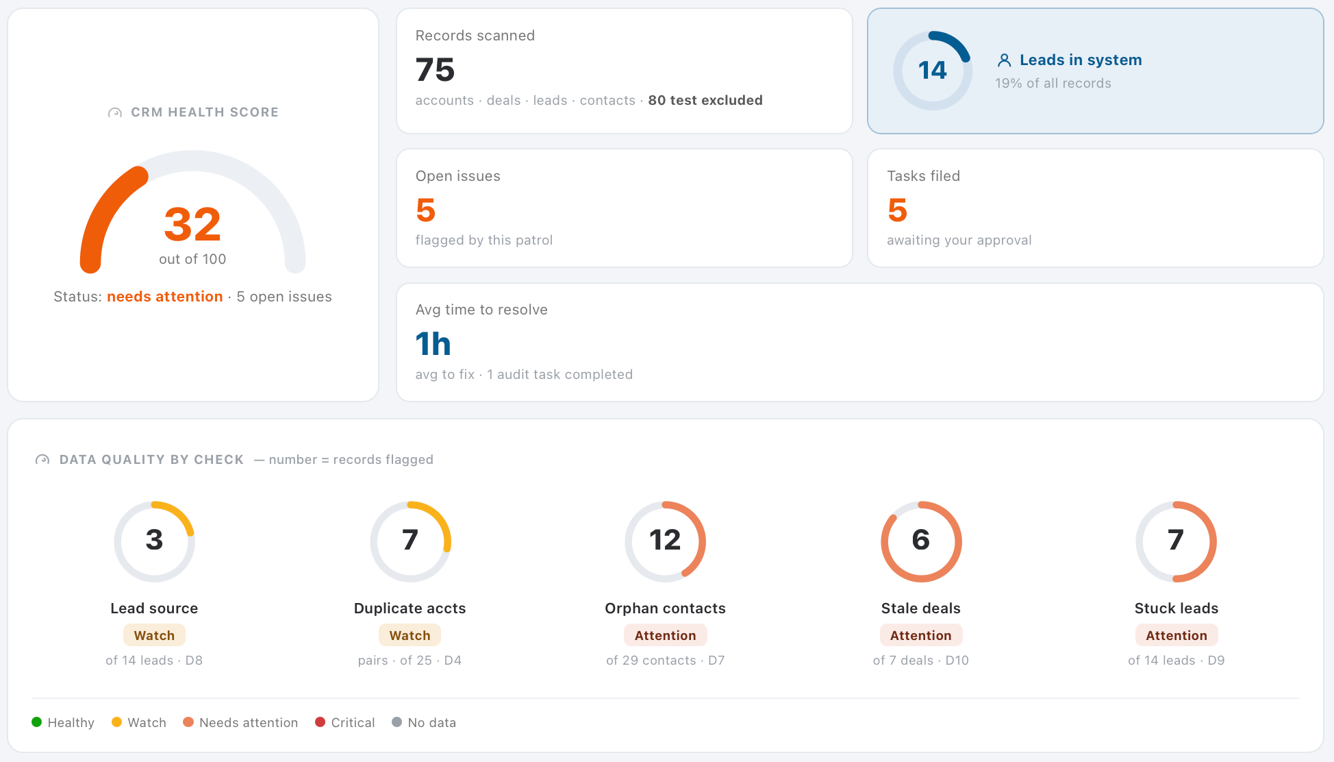 CRM Police dashboard showing a CRM health score of 32 out of 100, 75 records scanned, 5 open issues, 5 tasks awaiting approval, and data quality checks for lead source, duplicate accounts, orphan contacts, stale deals and stuck leads